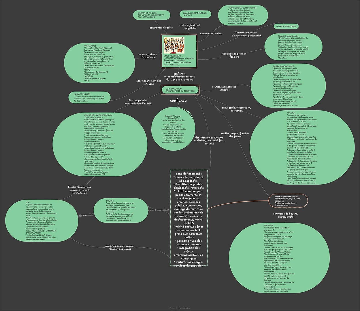 Présentation codev synthèse graphique Présentation codev synthèse graphique